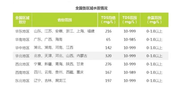 新买的净水器如何验证过滤效果？