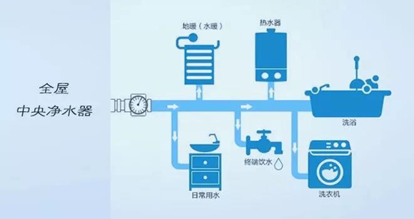 净水设备，有哪几种类型可以选择？